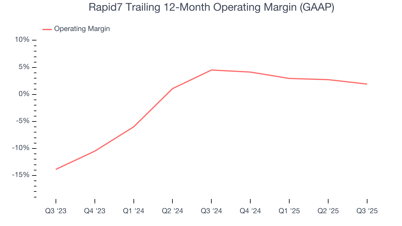 Rapid7 Trailing 12-Month Operating Margin (GAAP)