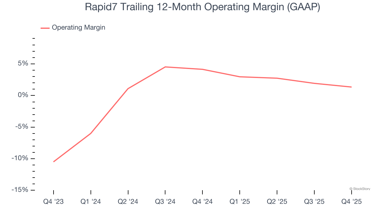 Rapid7 Trailing 12-Month Operating Margin (GAAP)