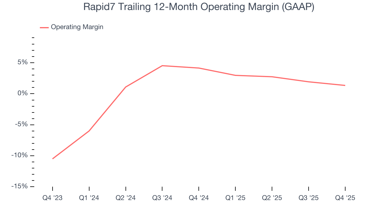Rapid7 Trailing 12-Month Operating Margin (GAAP)
