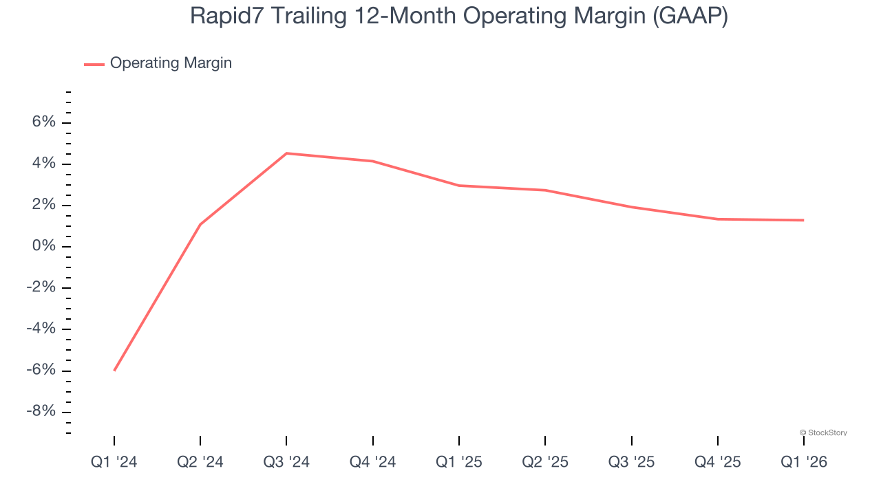 Rapid7 Trailing 12-Month Operating Margin (GAAP)
