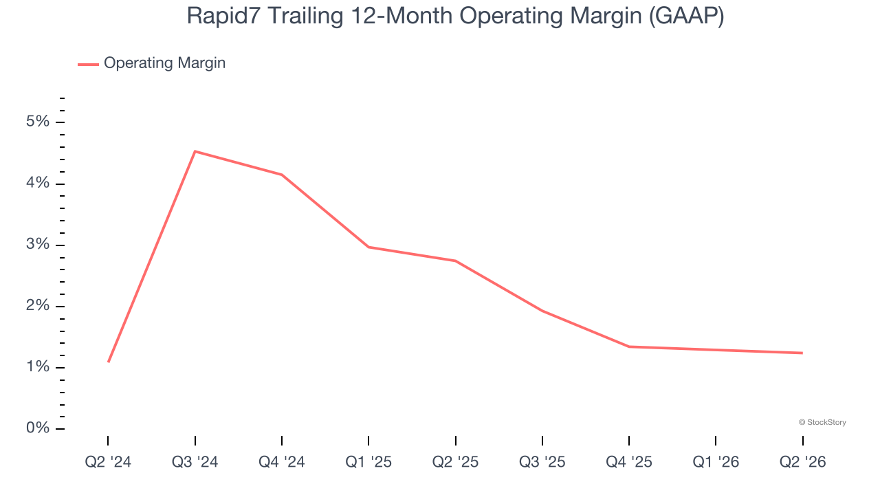Rapid7 Trailing 12-Month Operating Margin (GAAP)