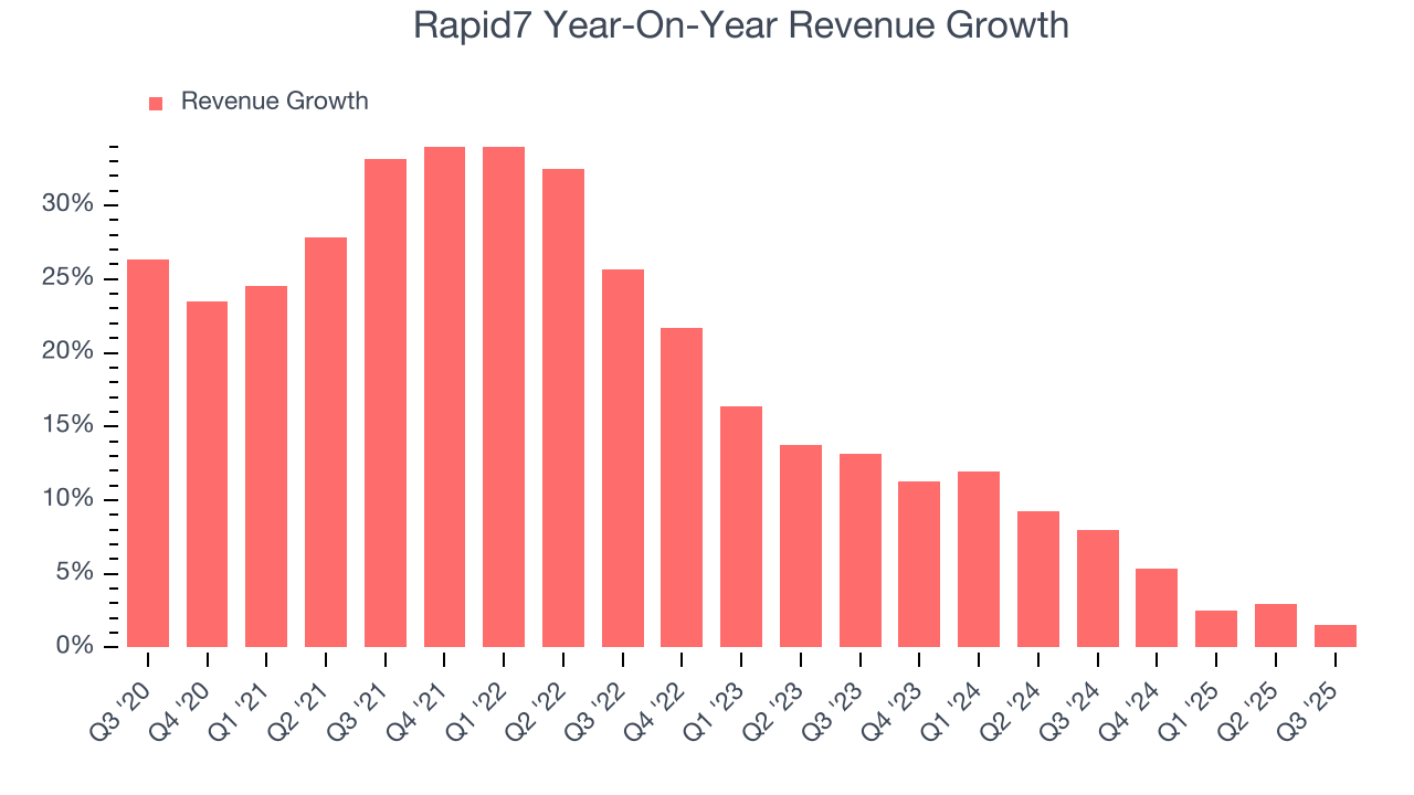 Rapid7 Year-On-Year Revenue Growth