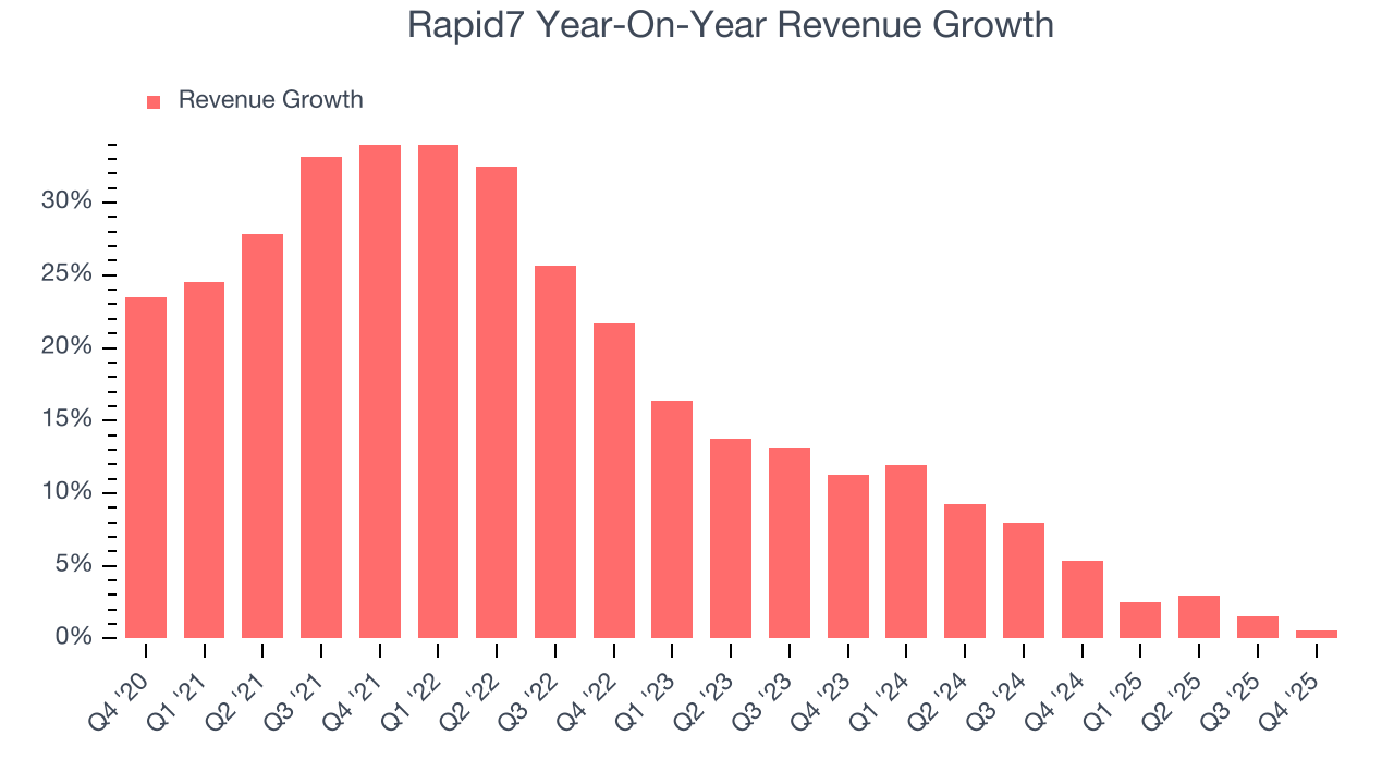 Rapid7 Year-On-Year Revenue Growth