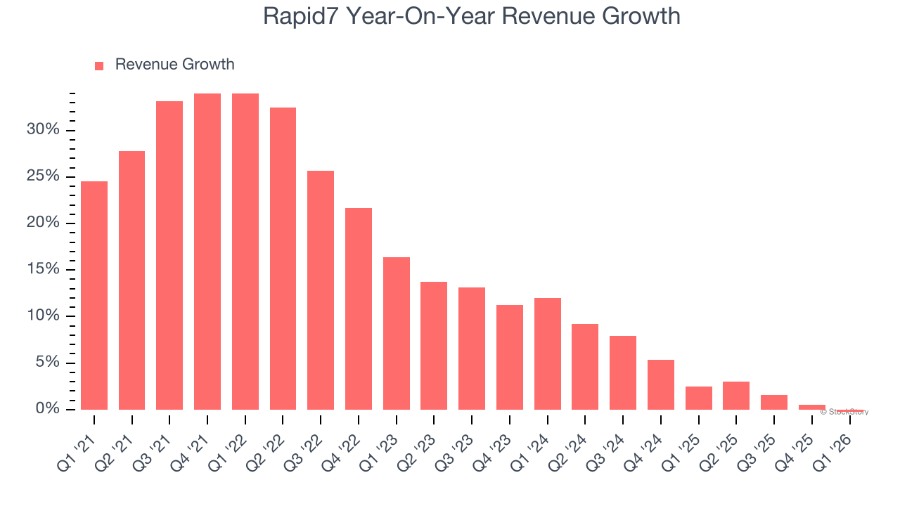 Rapid7 Year-On-Year Revenue Growth