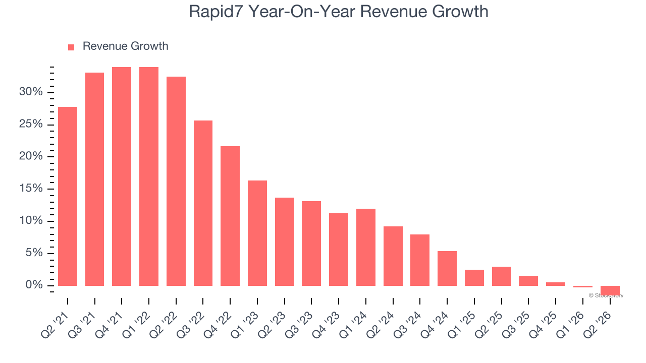 Rapid7 Year-On-Year Revenue Growth