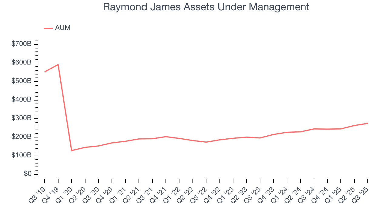 Raymond James Assets Under Management