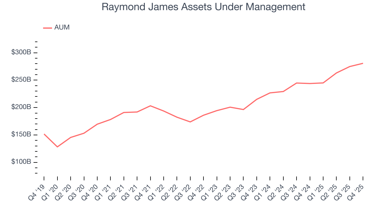 Raymond James Assets Under Management
