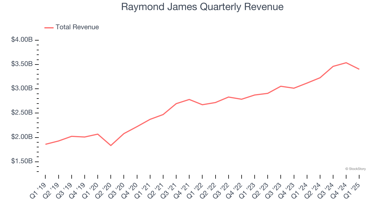 Raymond James Quarterly Revenue