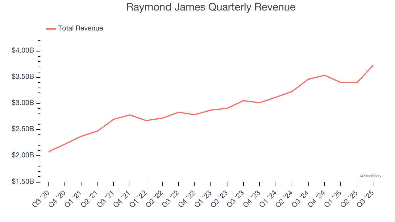 Raymond James Quarterly Revenue