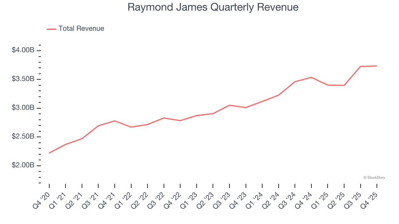 Raymond James Quarterly Revenue