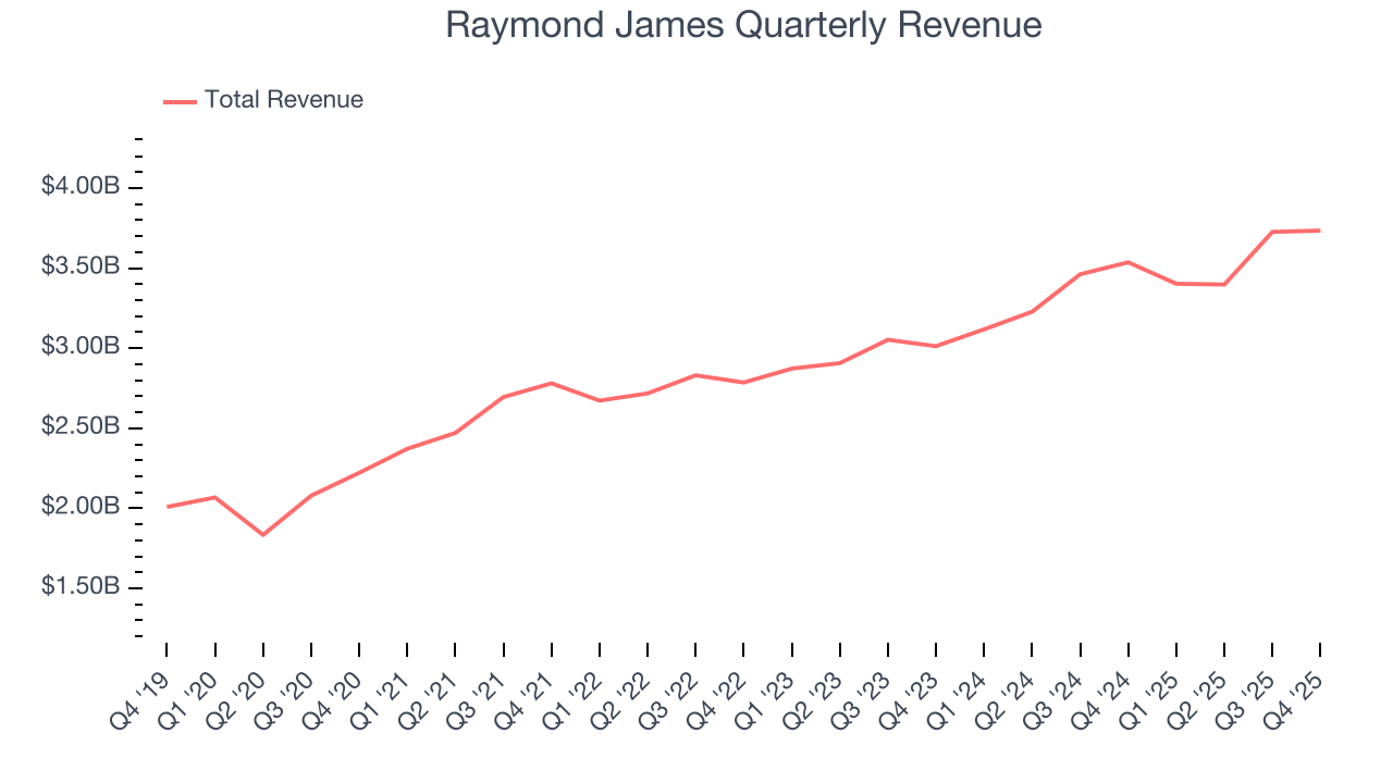Raymond James Quarterly Revenue