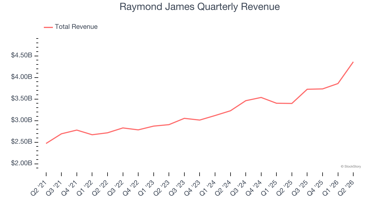 Raymond James Quarterly Revenue