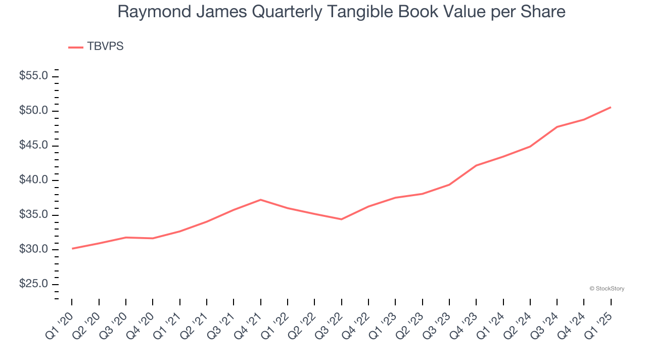 Raymond James Quarterly Tangible Book Value per Share