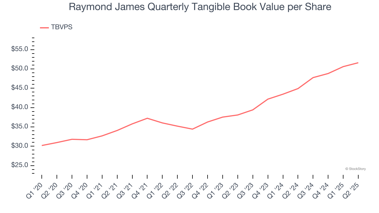 Raymond James Quarterly Tangible Book Value per Share
