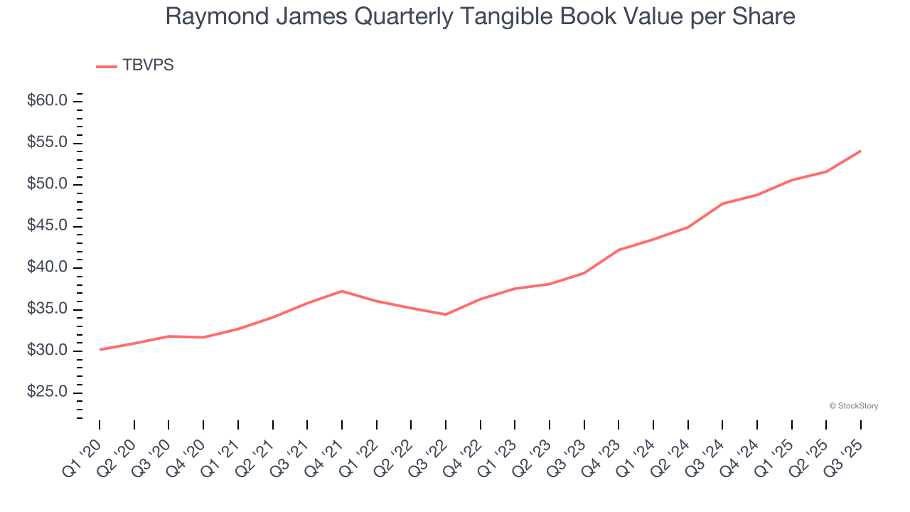 Raymond James Quarterly Tangible Book Value per Share