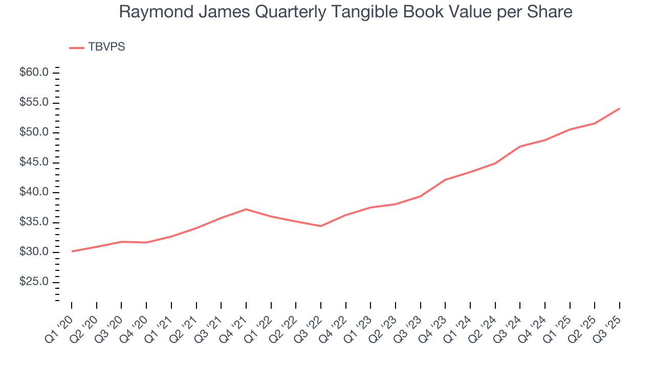 Raymond James Quarterly Tangible Book Value per Share