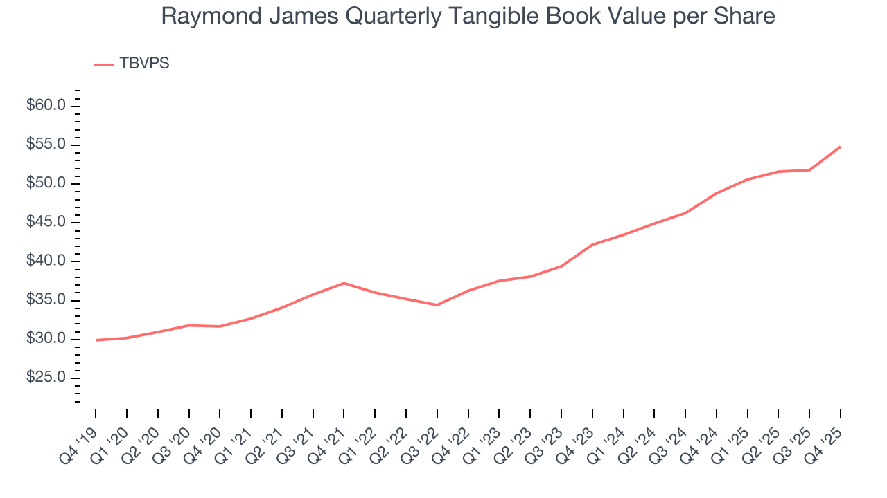 Raymond James Quarterly Tangible Book Value per Share