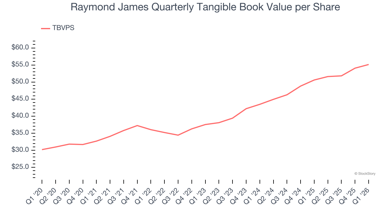 Raymond James Quarterly Tangible Book Value per Share