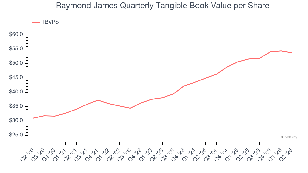 Raymond James Quarterly Tangible Book Value per Share