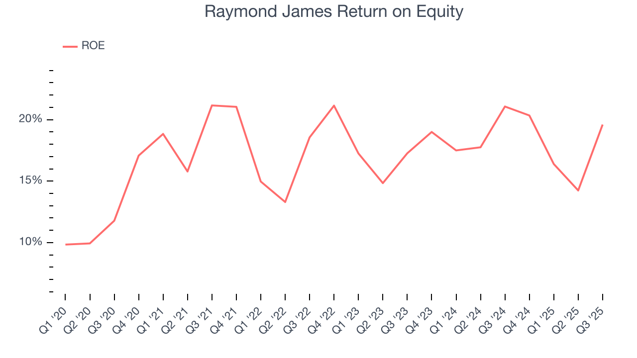 Raymond James Return on Equity