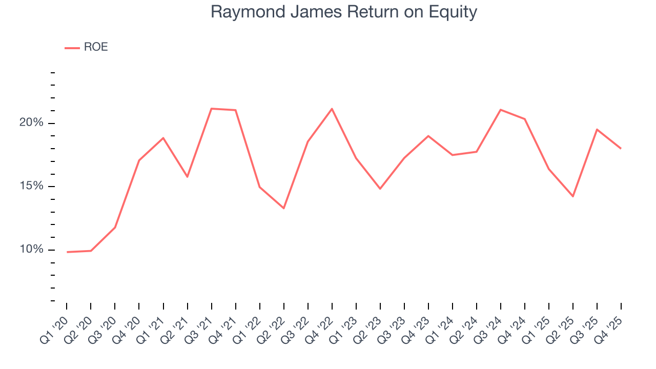 Raymond James Return on Equity