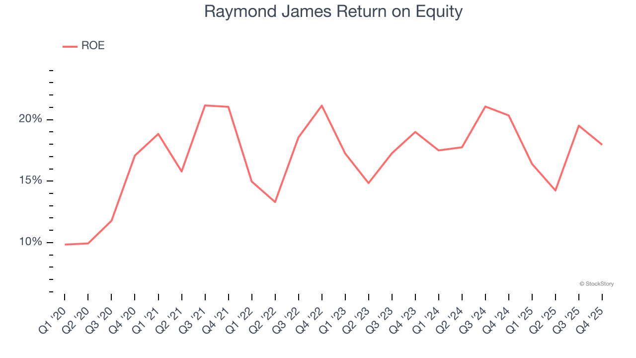 Raymond James Return on Equity