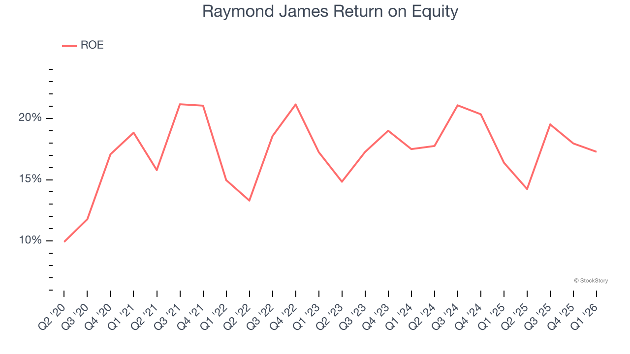 Raymond James Return on Equity