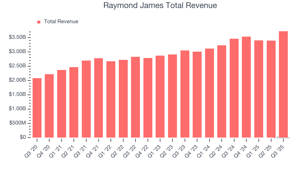 Raymond James Total Revenue