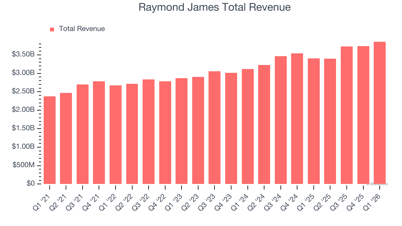 Raymond James Total Revenue