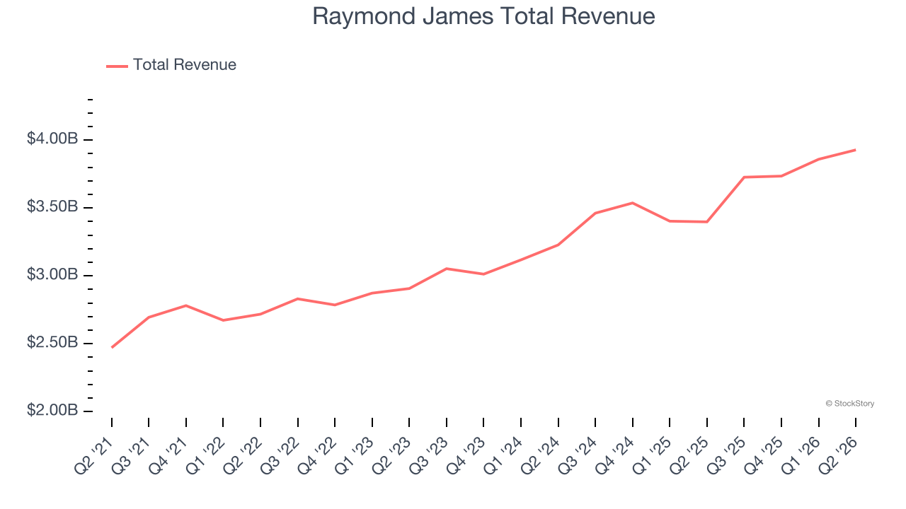 Raymond James Total Revenue