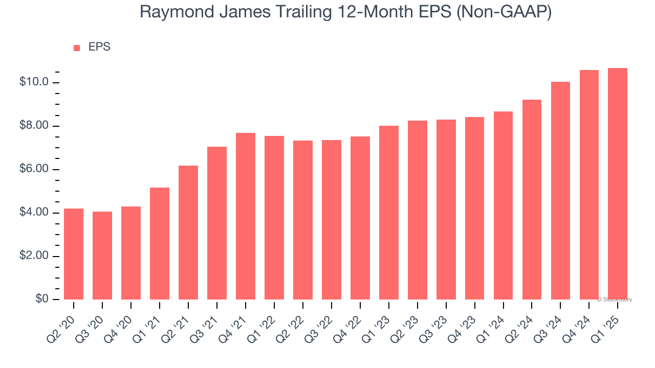Raymond James Trailing 12-Month EPS (Non-GAAP)