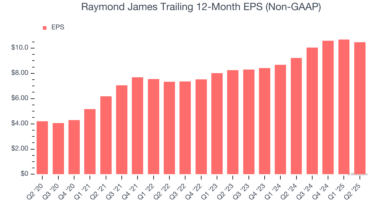 Raymond James Trailing 12-Month EPS (Non-GAAP)