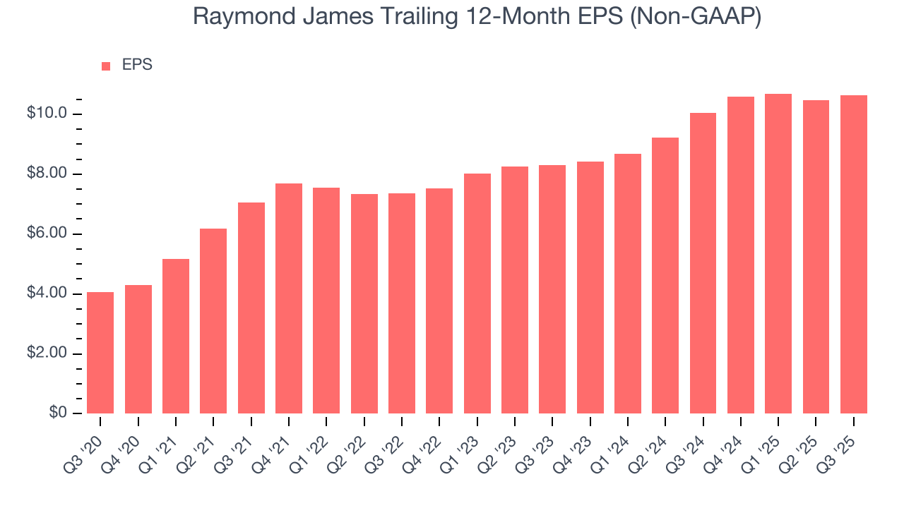 Raymond James Trailing 12-Month EPS (Non-GAAP)