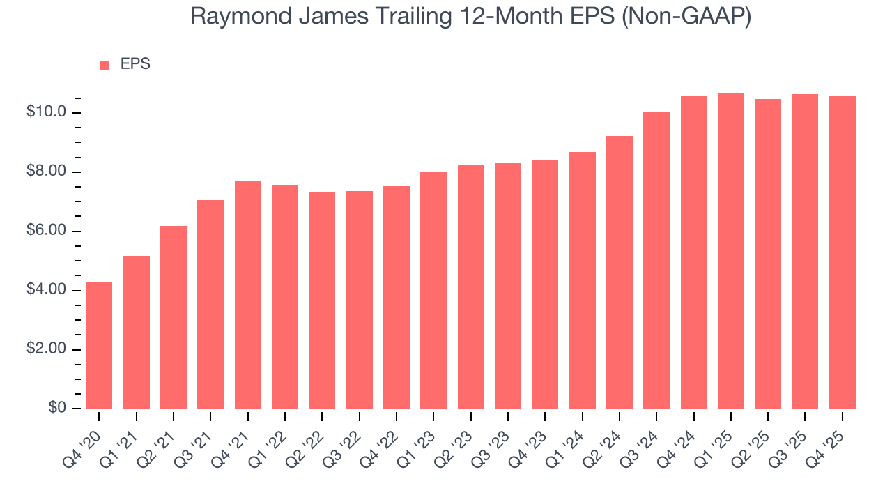 Raymond James Trailing 12-Month EPS (Non-GAAP)