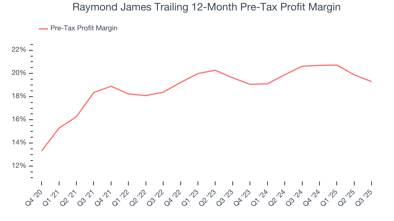 Raymond James Trailing 12-Month Pre-Tax Profit Margin