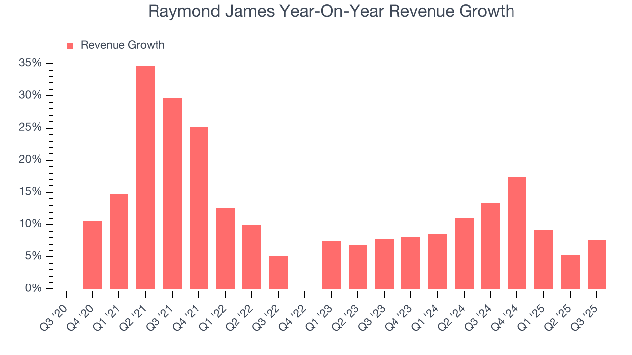 Raymond James Year-On-Year Revenue Growth