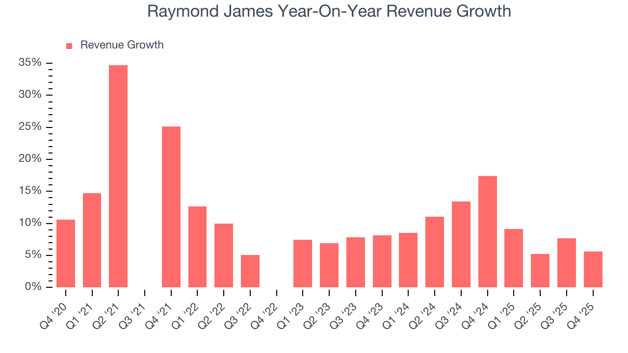 Raymond James Year-On-Year Revenue Growth