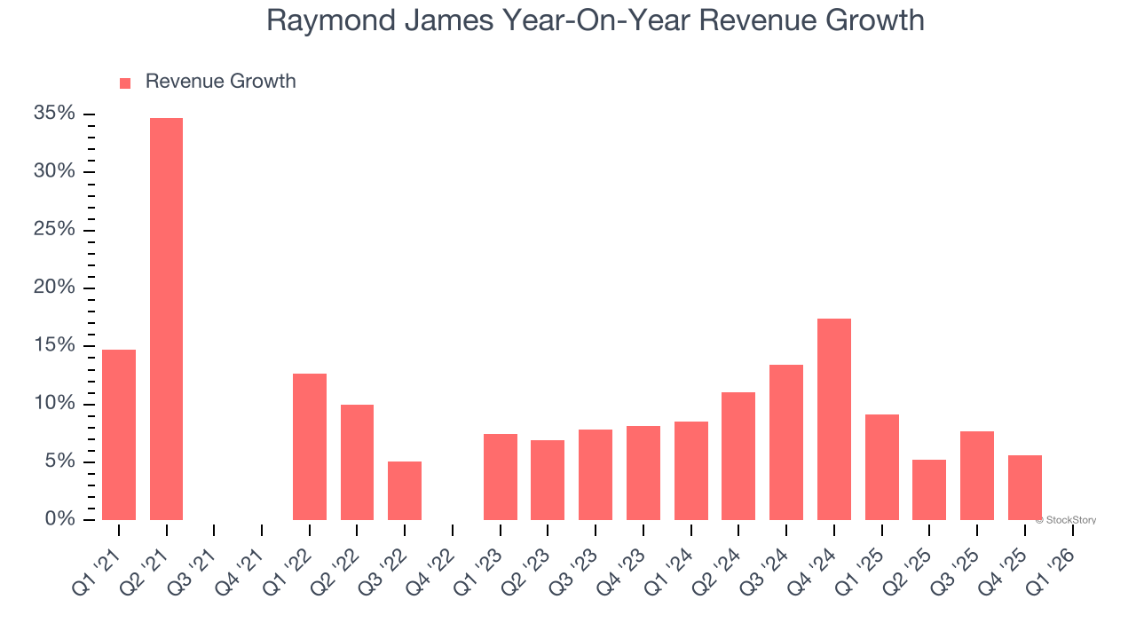 Raymond James Year-On-Year Revenue Growth