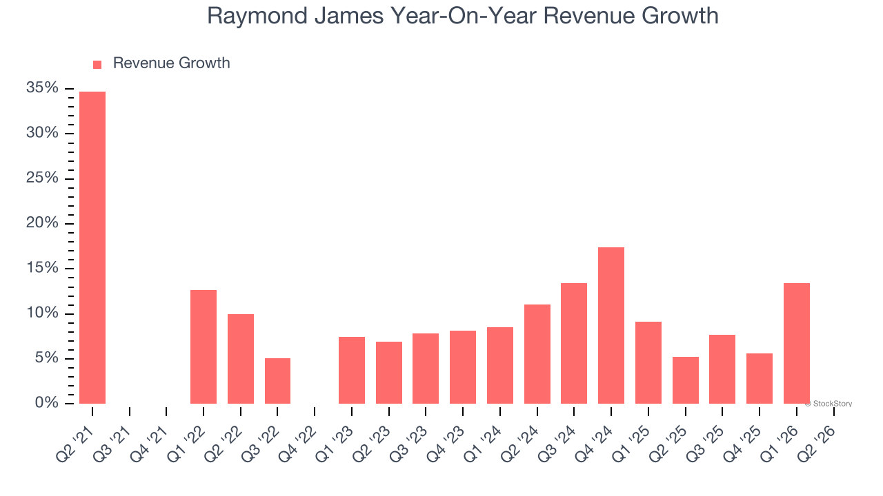 Raymond James Year-On-Year Revenue Growth