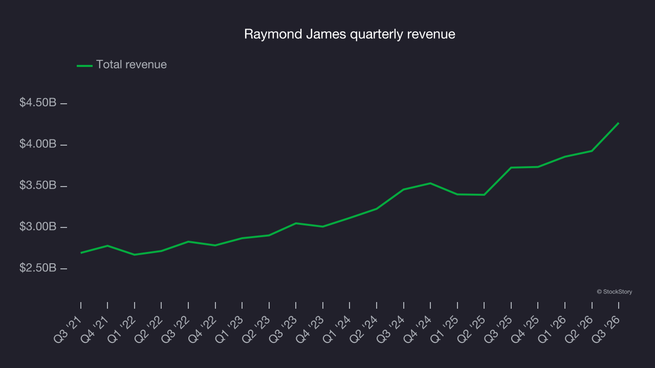 Raymond James quarterly revenue