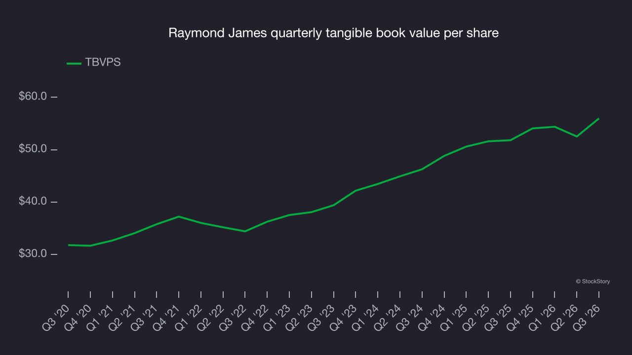 Raymond James quarterly tangible book value per share