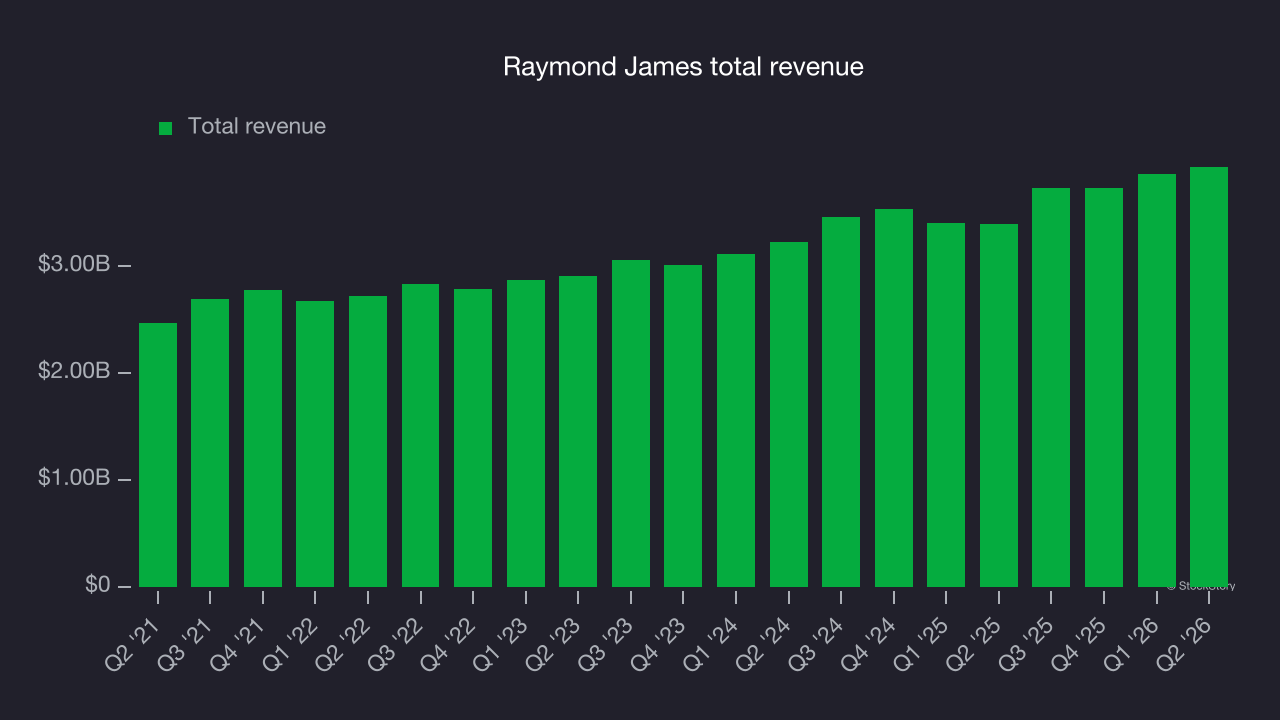 Raymond James total revenue