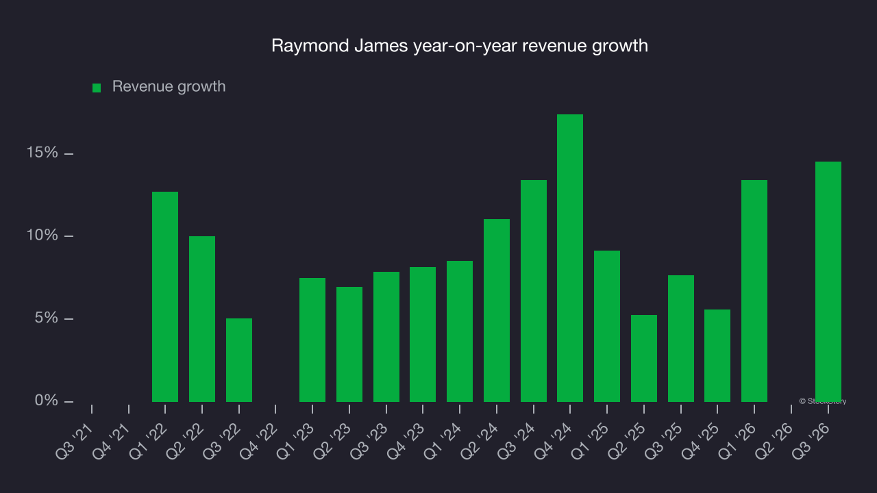 Raymond James year-on-year revenue growth