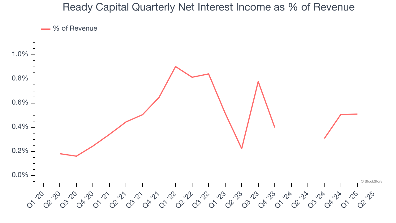 Ready Capital Quarterly Net Interest Income as % of Revenue