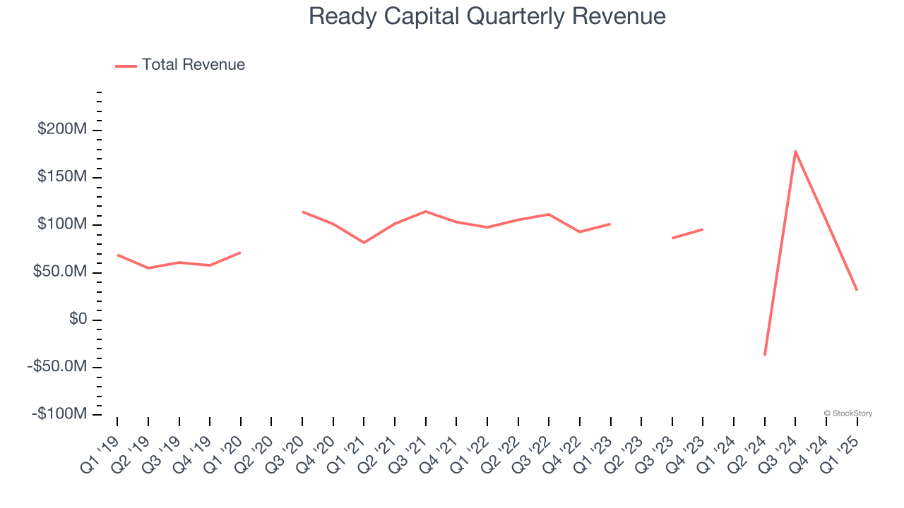 Ready Capital Quarterly Revenue