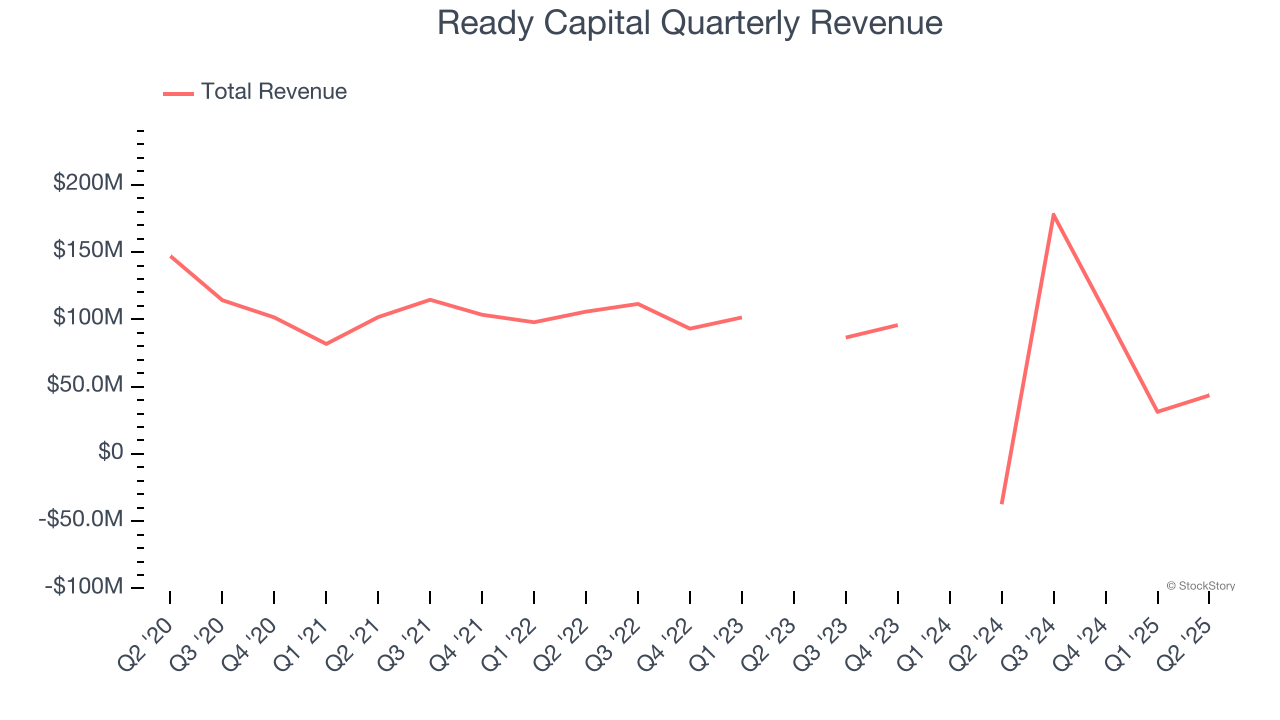 Ready Capital Quarterly Revenue