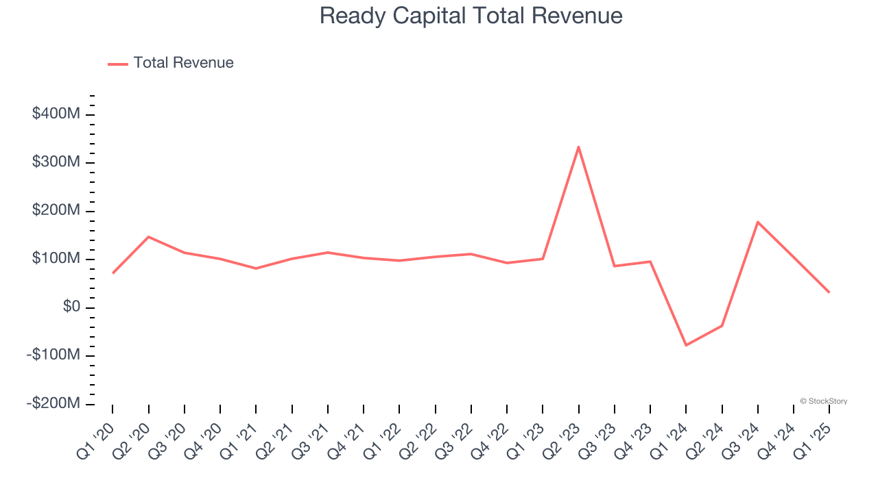 Ready Capital Total Revenue