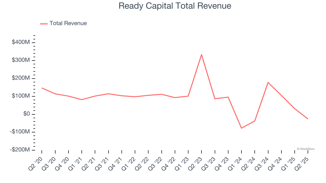 Ready Capital Total Revenue