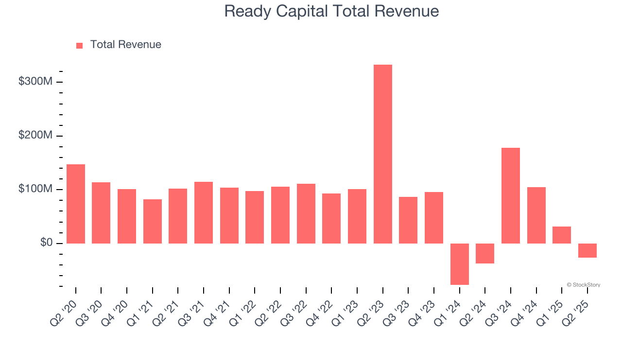 Ready Capital Total Revenue