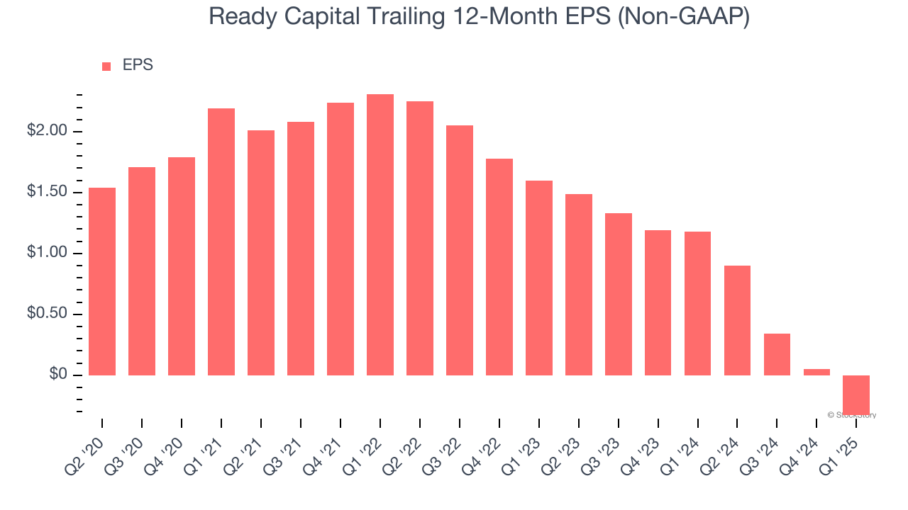 Ready Capital Trailing 12-Month EPS (Non-GAAP)